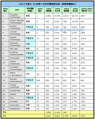 2004年第三方内存模组生产商排名 金士顿蝉联冠军
